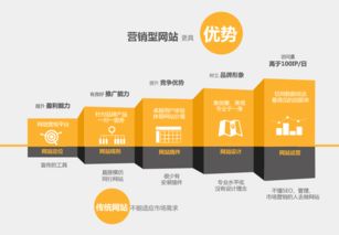成都网站建设公司浅谈营销型与展示型网站的区别及维护策略