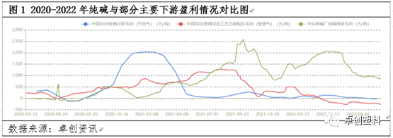 纯碱:供需格局不同 产业链利润集中于上游